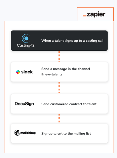 Casting database example
